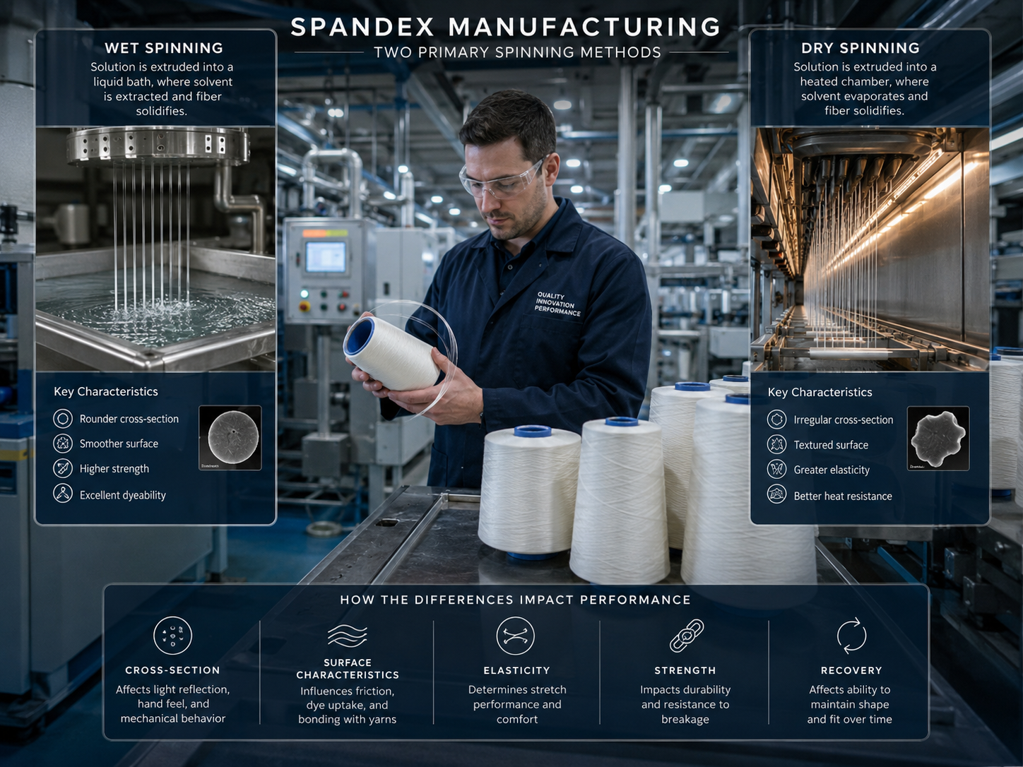 Dry Spinning: Crafting High-Quality Spandex Fibers Spandex dry spinning manufacturing process